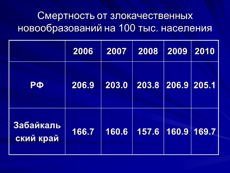 Смертность от злокачественных новообразований на 100 тыс. населения